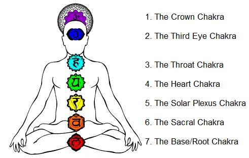 Diagram of Chakras with labels.